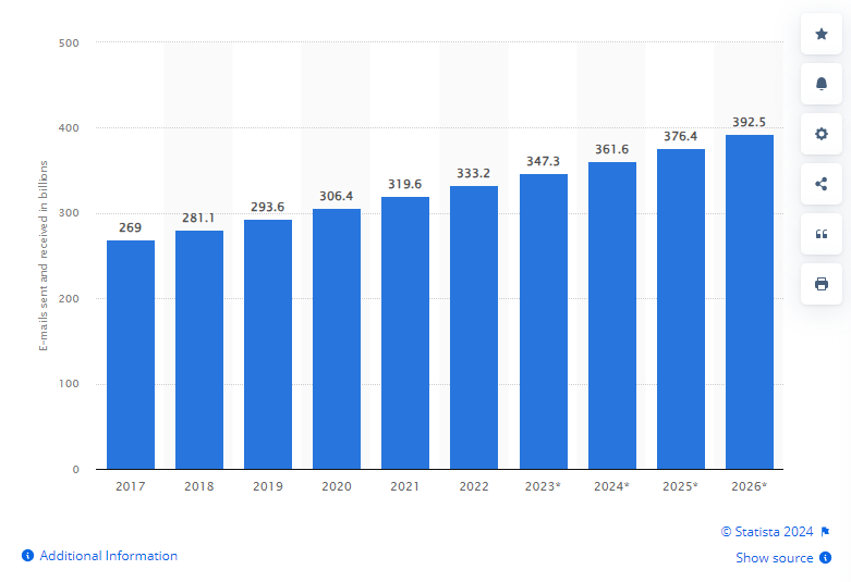 Graph of total emails sent