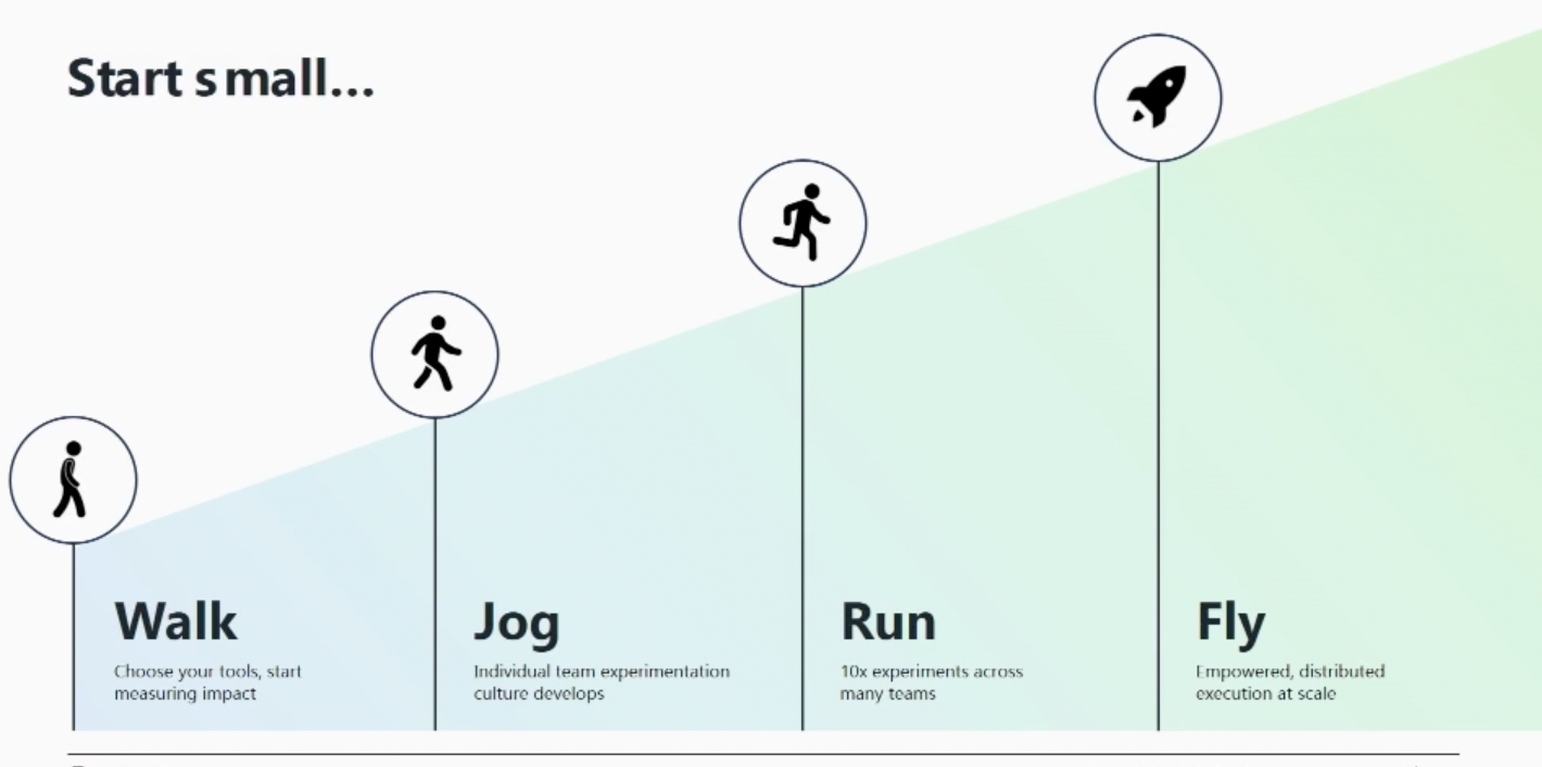 An infographic demonstrating how to approach experimentation - 'Walk, jog, run, fly'