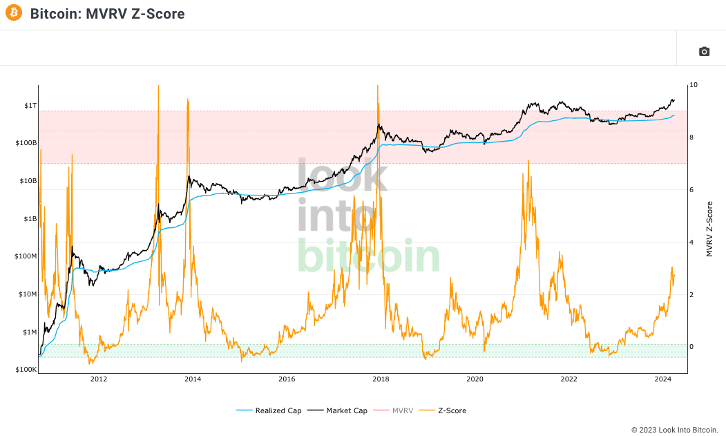 Source: Lookintobitcoin.com