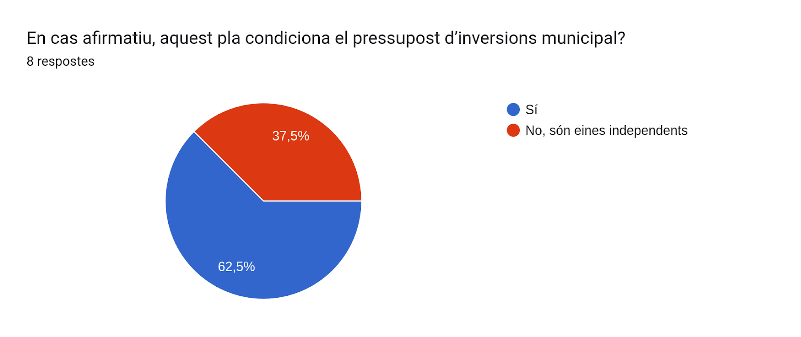 Gràfic de respostes de Formularis. Títol de la pregunta: En cas afirmatiu, aquest pla condiciona el pressupost d’inversions municipal?. Nombre de respostes: 8 respostes.