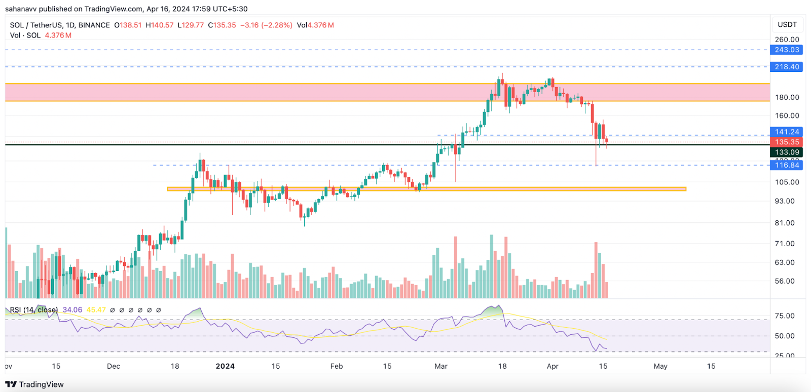Solana Price Analysis: Bears Trying Hard to Suppress the Bulls, Will SOL Price Drop Below $120?