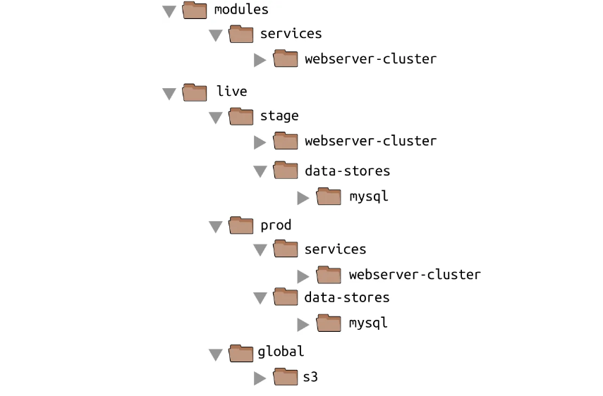  Terraform code