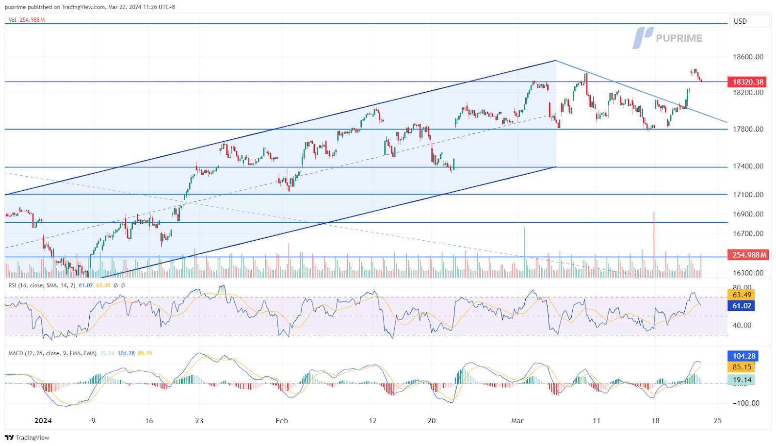 nasdaq price chart 22 March 2024