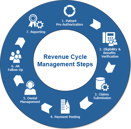 Healthcare Revenue Cycle Management steps