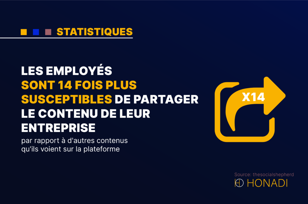 Les employés sont 14 fois plus susceptibles de partager le contenu de leur entreprise par rapport à d'autres contenus qu'ils voient sur la plateforme