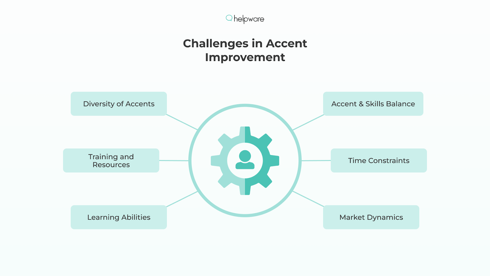 Challenges in Accent Improvement