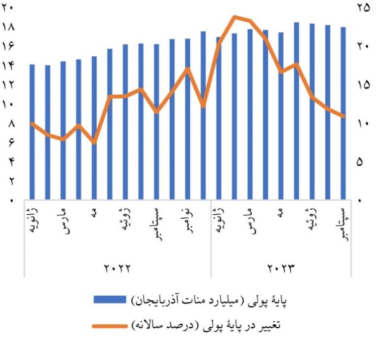 هدفگذاری نرخ تورم ۴ درصدی در بانک مرکزی آذربایجان