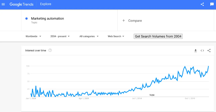 Keyword performance visualization in Google Trends