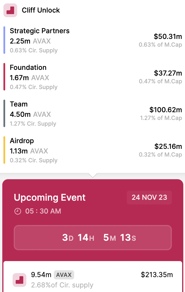 Avalanche面临2.13亿美元AVAX解锁的抛售压力