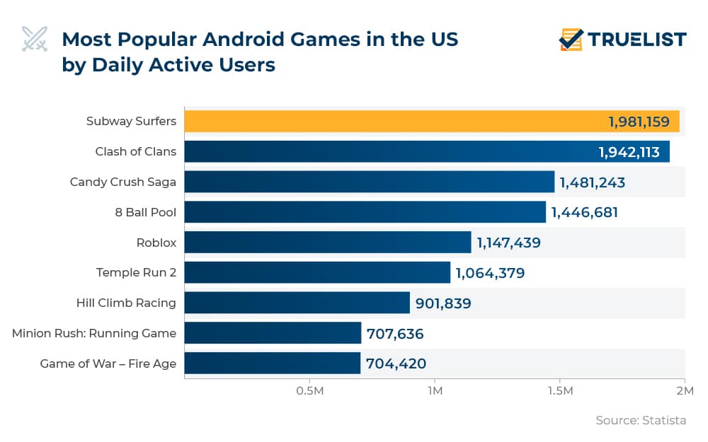 Infographics about the most popular android games in US