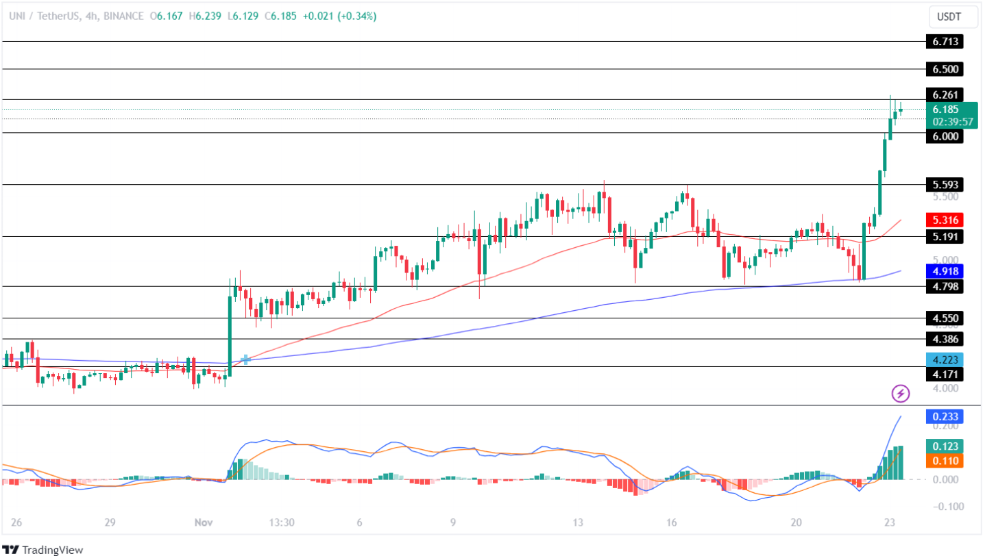 Uniswap Price Analysis