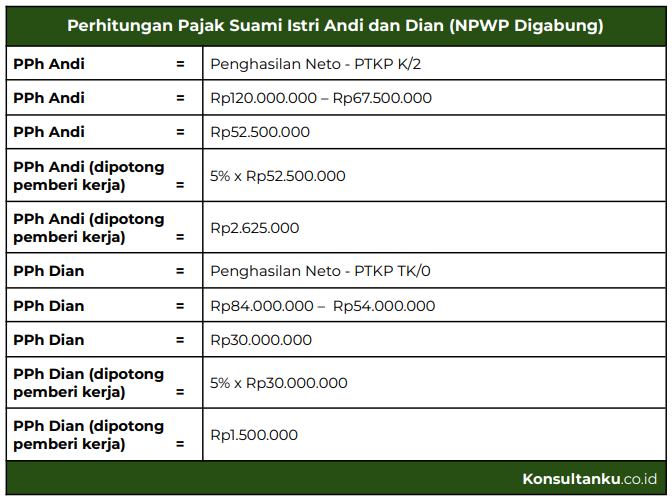 SPT Pribadi, SPT Wanita Kawin, SPT Karyawan, Pisah Harta, Penghitungan Pajak, Pelaporan SPT, pajak suami istri, penghitungan pajak setelah menikah, status kewajiban pajak suami istri, pajak suami istri