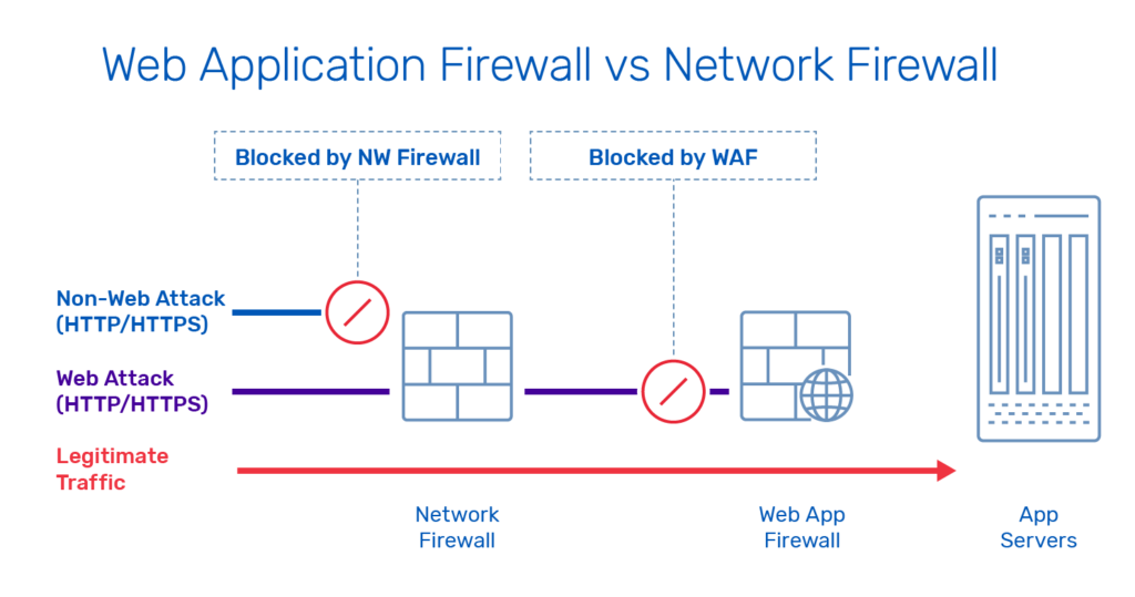 what is a waf web application firewall