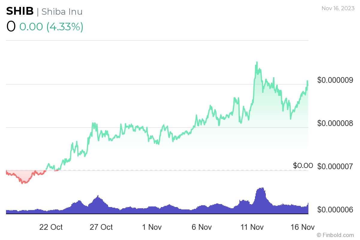 Google Bard predicts SHIB price for start of 2024