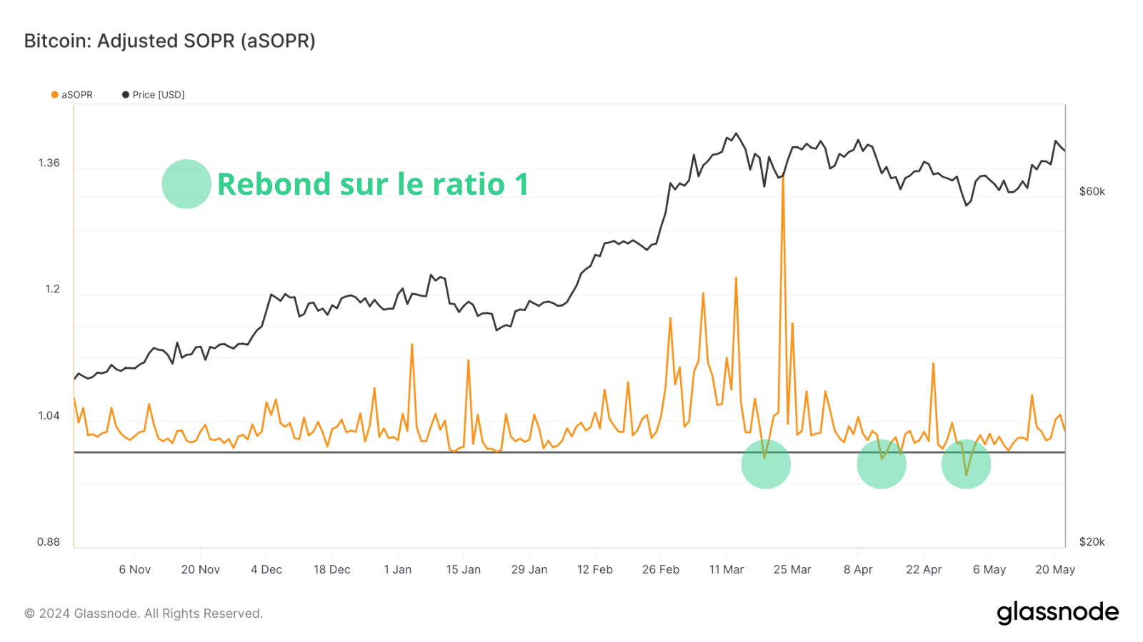 Le SOPR trouve support et rebondit sur son ratio 1, preuve que les investisseurs résistent à la pression.