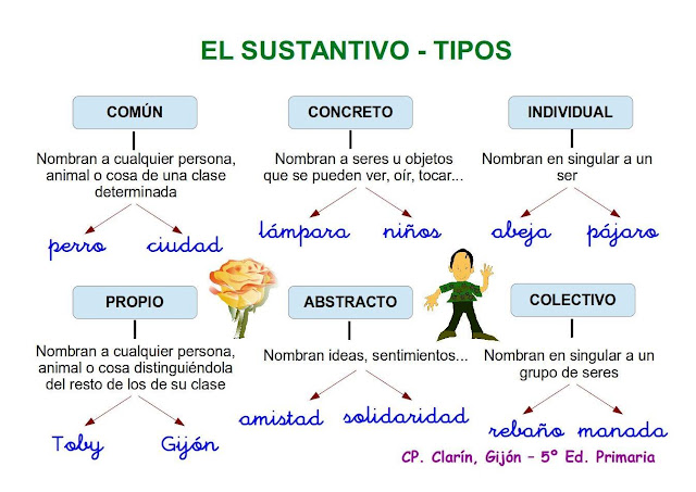 cartel clases sustantivos - Orientación Andújar - Recursos Educativos