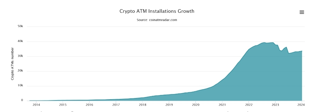 15.4% downfall in Bitcoin ATM numbers in America in 2023: CoinRadar 1