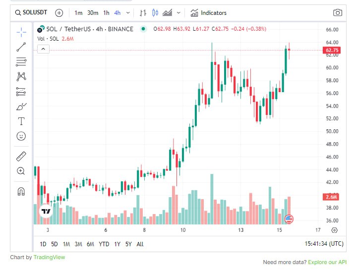 Solana снова показала рост