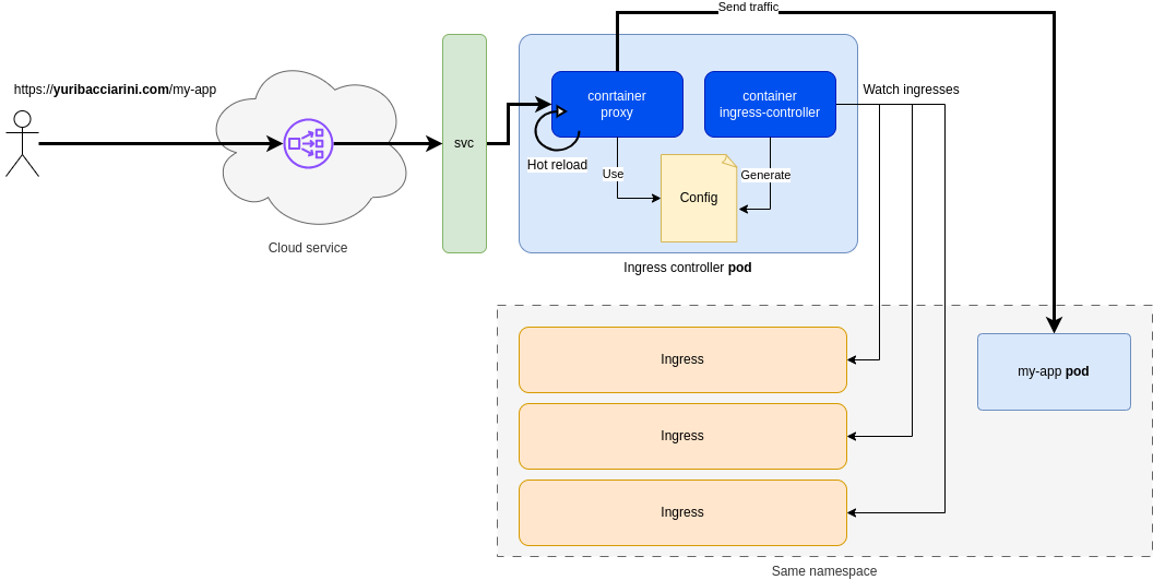 Thanks for all Kubernetes Ingress API, Long life to Gateway API