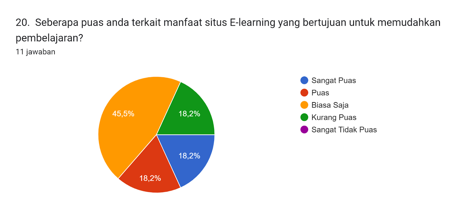 Diagram jawaban Formulir. Judul pertanyaan: 20.  Seberapa puas anda terkait manfaat situs E-learning yang bertujuan untuk memudahkan pembelajaran?. Jumlah jawaban: 11 jawaban.