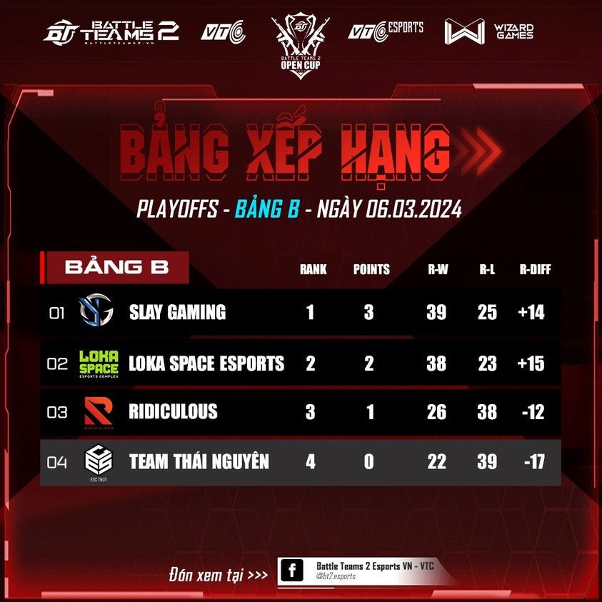 Có thể là hình ảnh về văn bản cho biết '广一野2 BATTLE VIC VITCESPORTS OPENCUP WIZARD WIZA GAMES BĂNG XẾP HANG PLAYOFFS BẢNG NGÀY 06.03.2024 BẢNG RANK POINTS SLAY GAMING R-W R-L 1 R-DIFF 3 02 LOKA SPACE LOKA SPACE ESPORTS 39 25 +14 03 2 2 38 RIDICULOUS 23 +15 04 3 1 26 TEAM THÁI NGUYÊN 38 4 -12 O 22 39 -17 Đón xem tại >>> f Battle Teams Esports N VTC @bt2.esports'