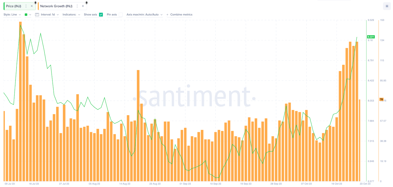 Injective (INJ) Network Growth vs. Price 