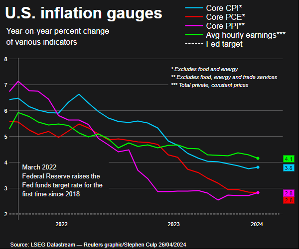Chart showing US inflation gauges