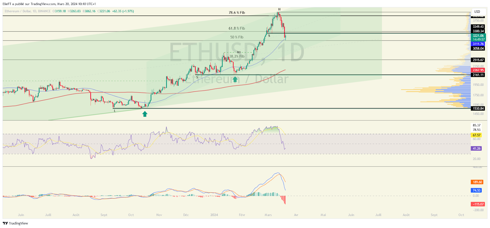 ETH/USD Chart (1D)