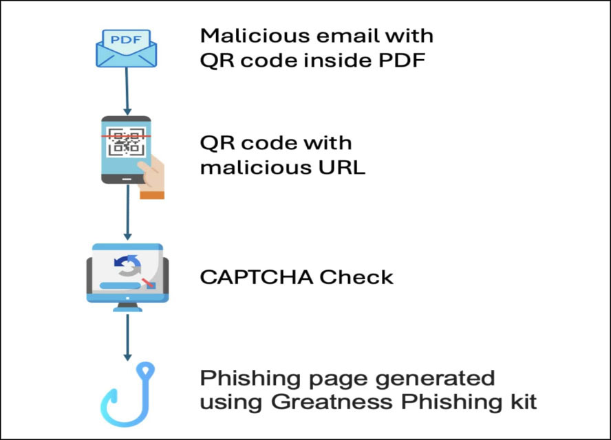 Attack Flow Of Greatness PaaS Attacks