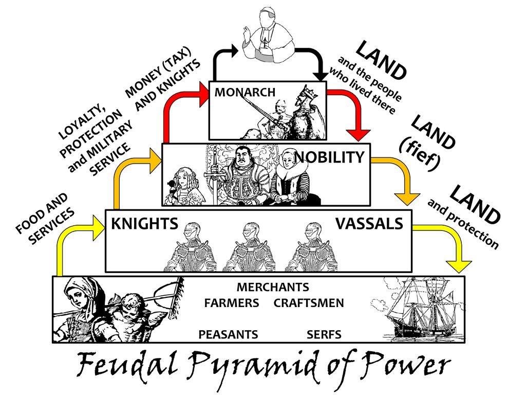 A diagram of a pyramid

Description automatically generated