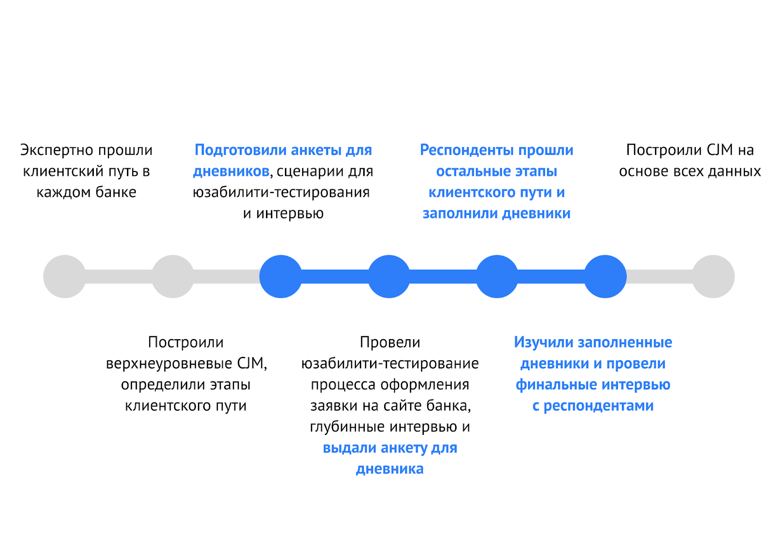 Сравнение опыта получения кредитной карты в нескольких банках и построение  карт пути клиента (CJM) - Usabilitylab