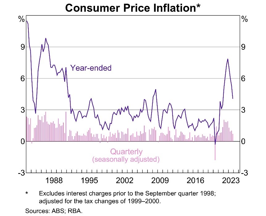 A graph showing the price of inflation

Description automatically generated