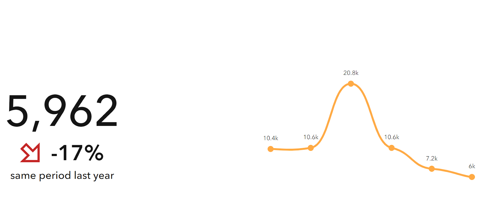 A line graph showing permit applications. The graph shows a big hump in 2020. And a small decline from 2021 to 2023. The graph is next to the total number showing 5,962 or a 17% decline from the same time last year.