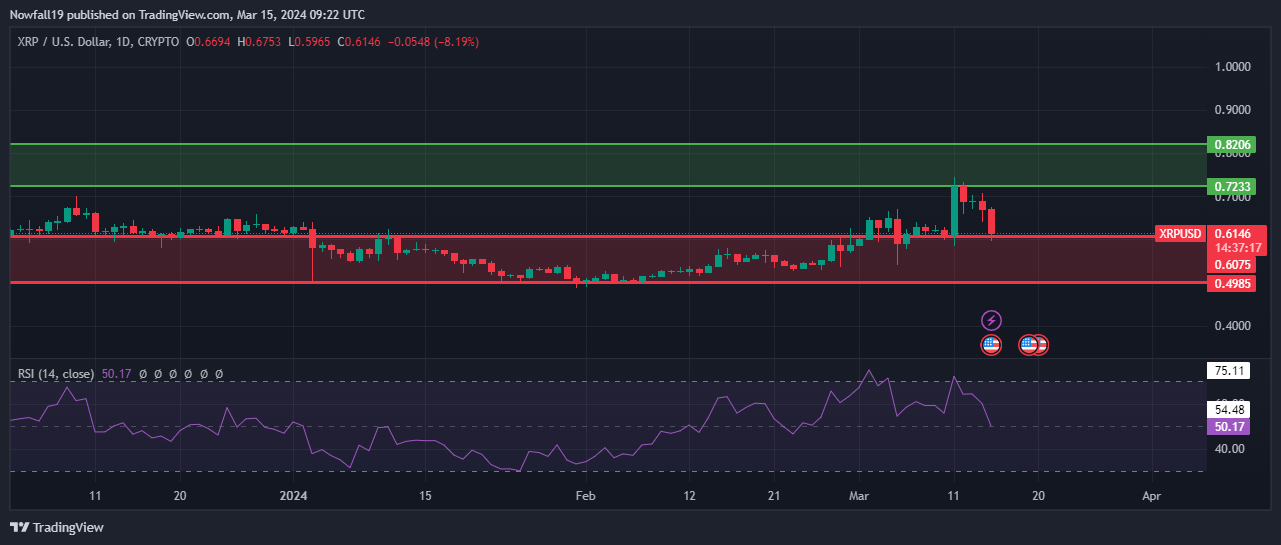 Xrp Is Predicted To Be Bullish In The Upcoming Weeks Is It True