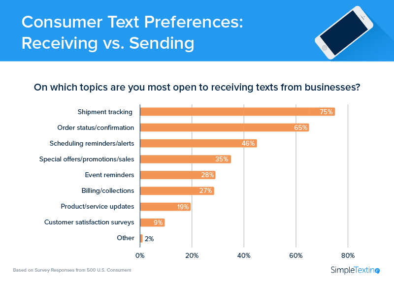 Consumer Text Preferences: Receiving vs Sending