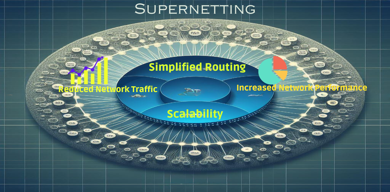 A visual depiction comparing subnetting and supernetting techniques for network address allocation.