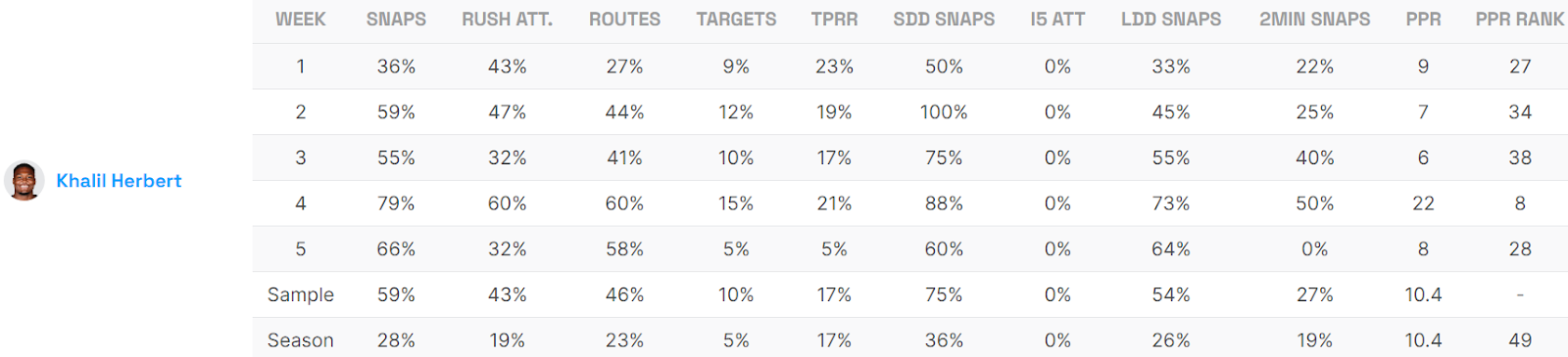 Khalil Herbert Game Logs