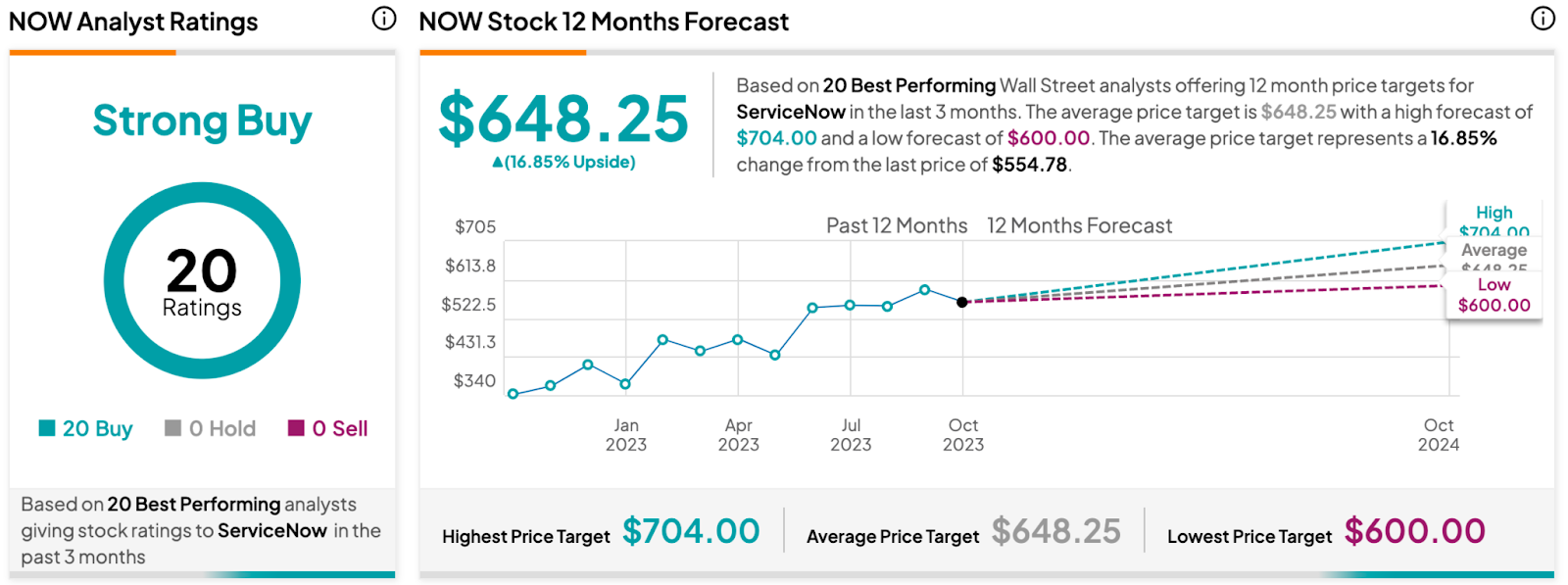 Бэрд прогнозирует хорошие результаты для ServiceNow в третьем квартале (NYSE:NOW)