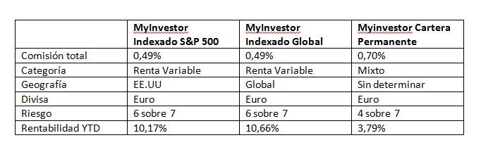 Rentabilidad planes de pensiones MyInvestor