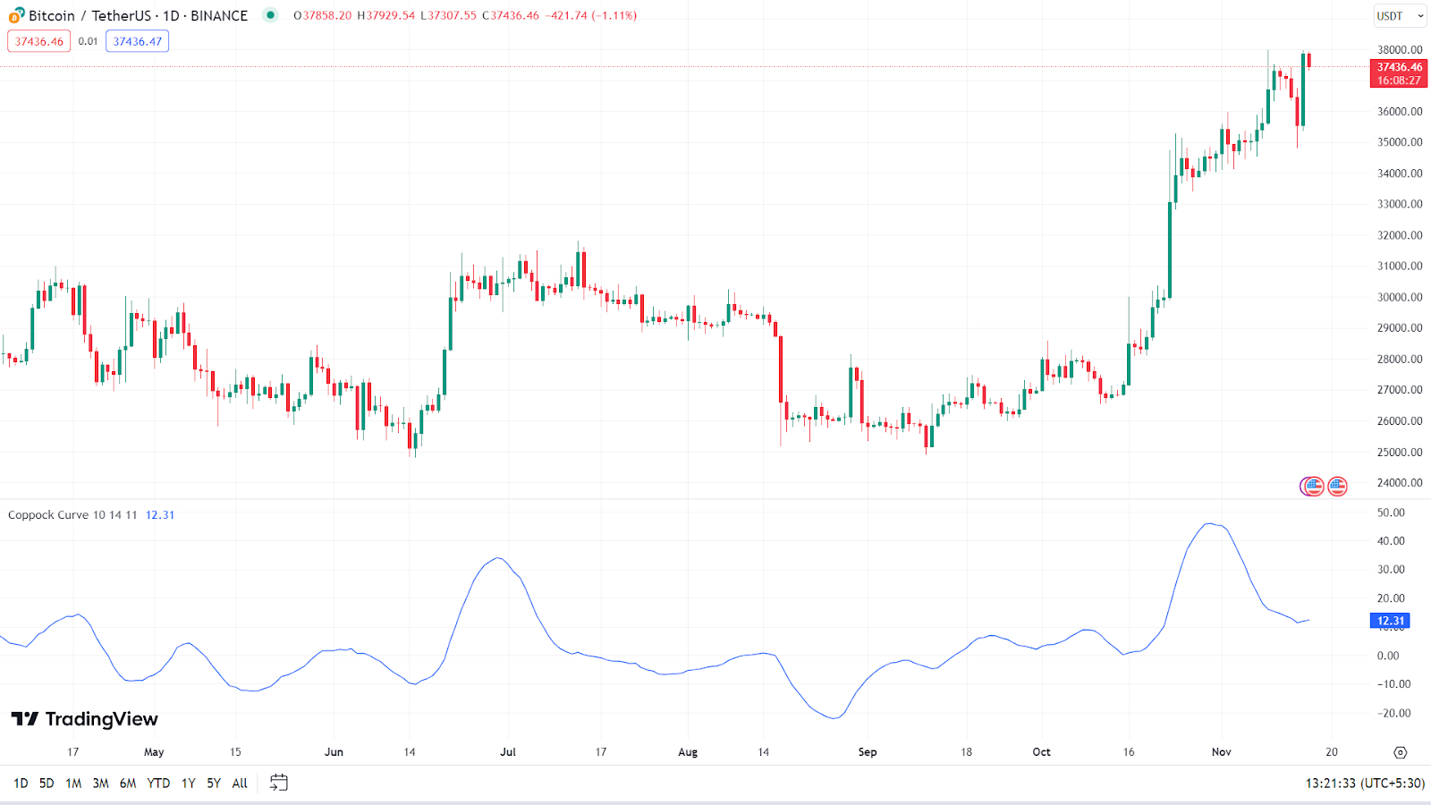 Mastering Coppock Curve: A Tool for Smart Crypto Trading