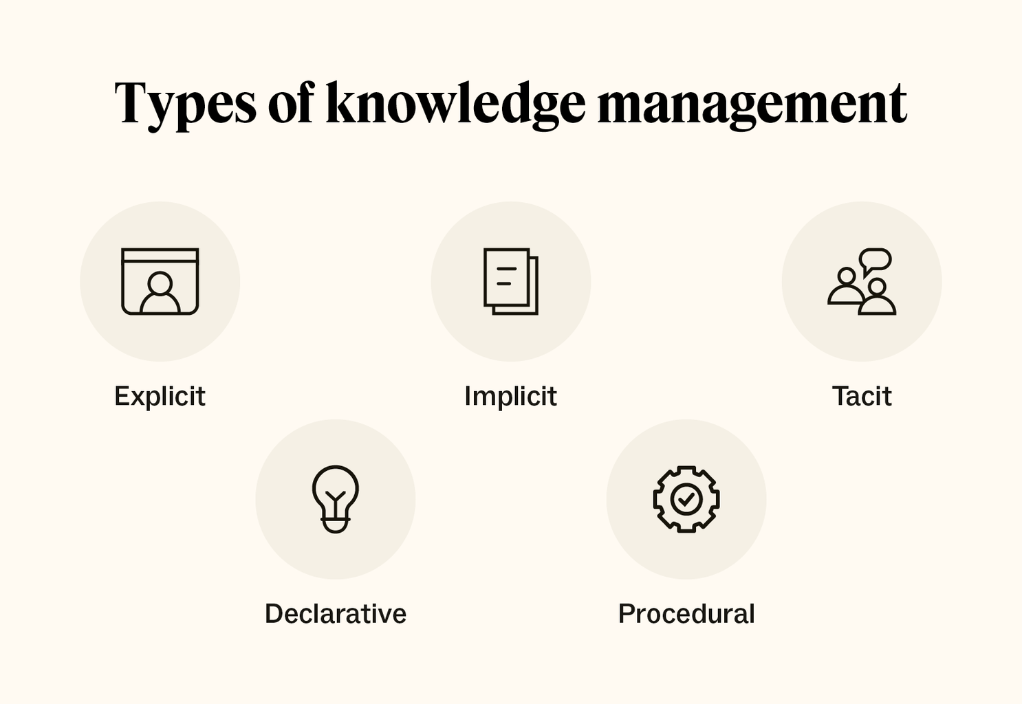 What is knowledge management? Definition, types, + benefits