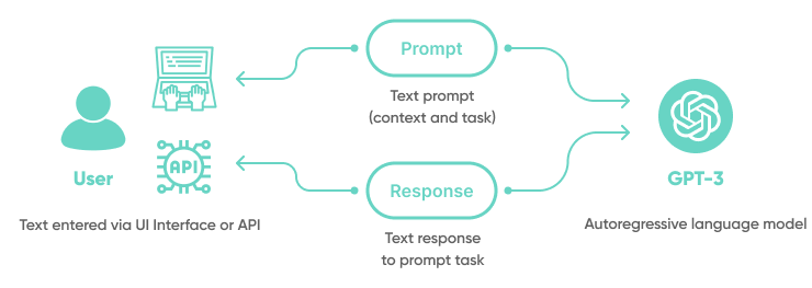 OpenAI API