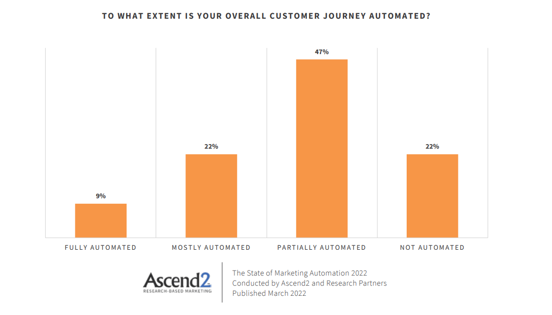 The challenge of becoming too reliant on AI may account for 47% of partially automated customer journeys, according to Ascend2.