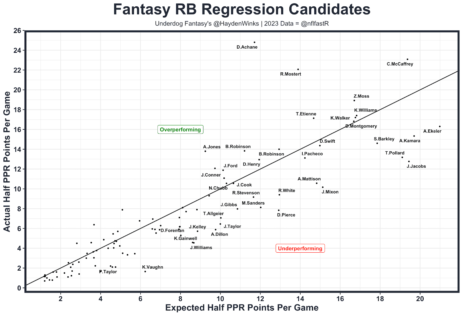 Fantasy RB Regression Candidates