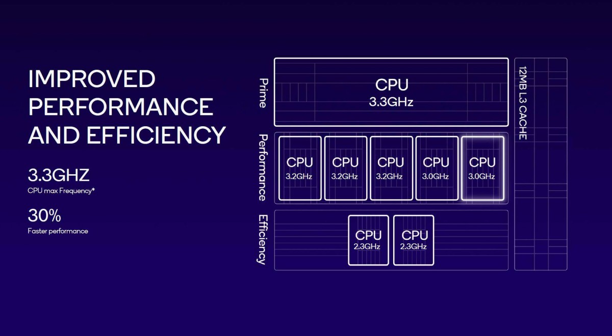 Snapdragon 8 Gen 3 cores