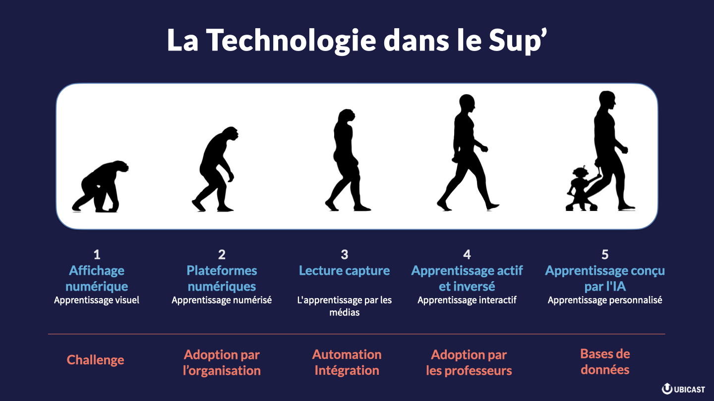 La technologie dans l'enseignement supérieur