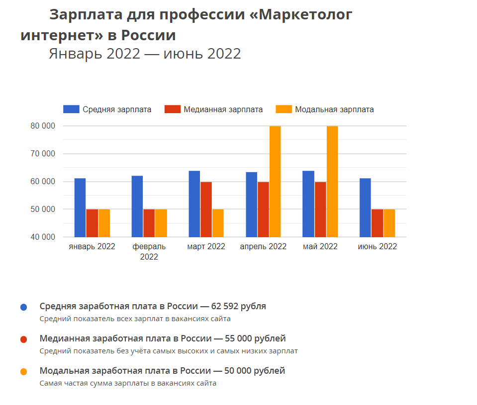 Зарплата для профессии “Маркетолог в интернете”