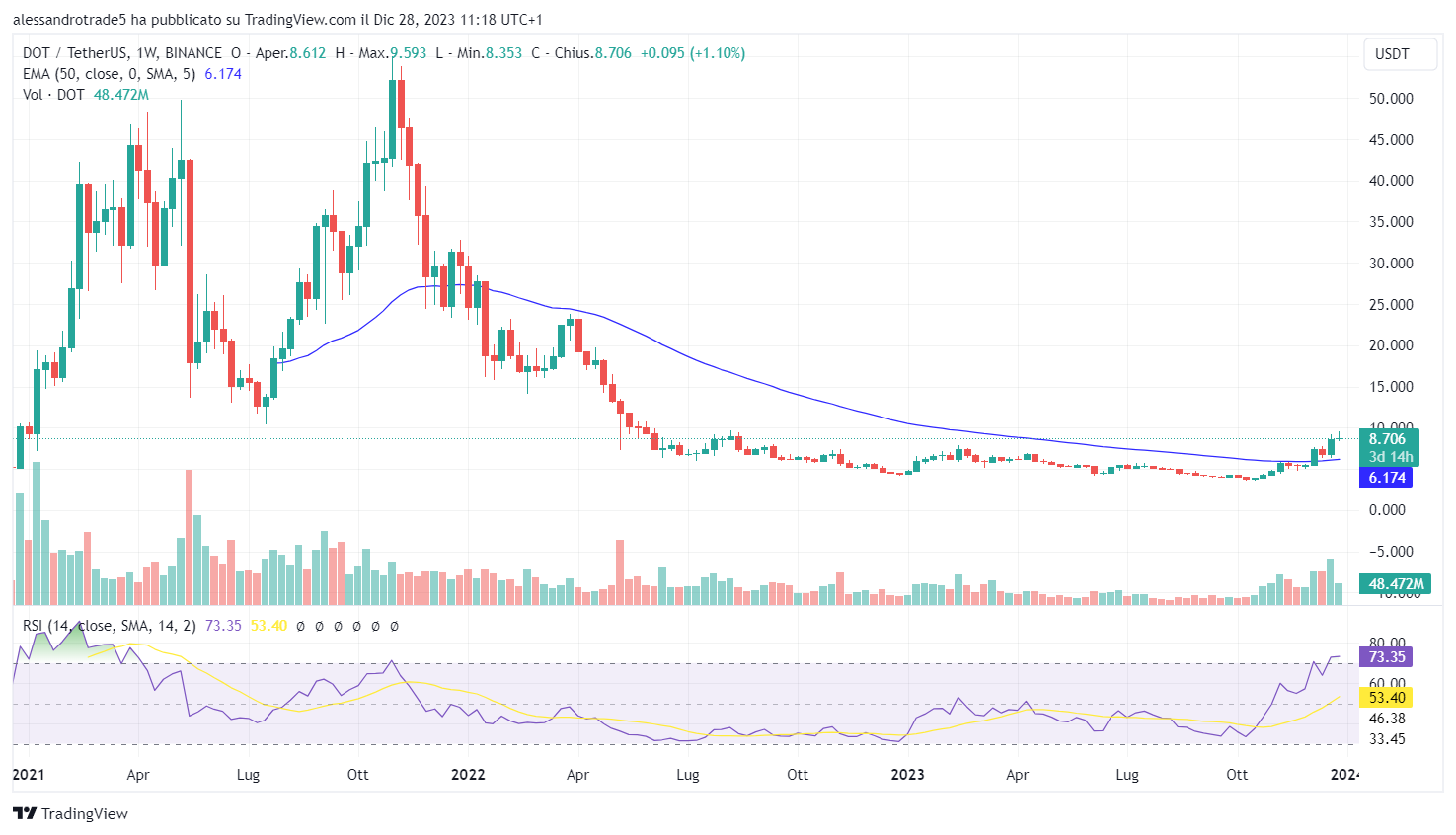grafico prezzo crypto avalanche