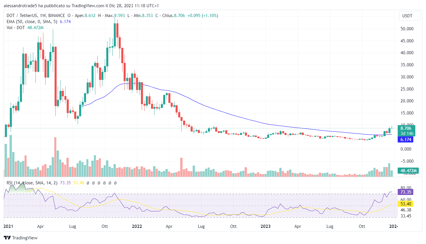 crypto avalanche price chart