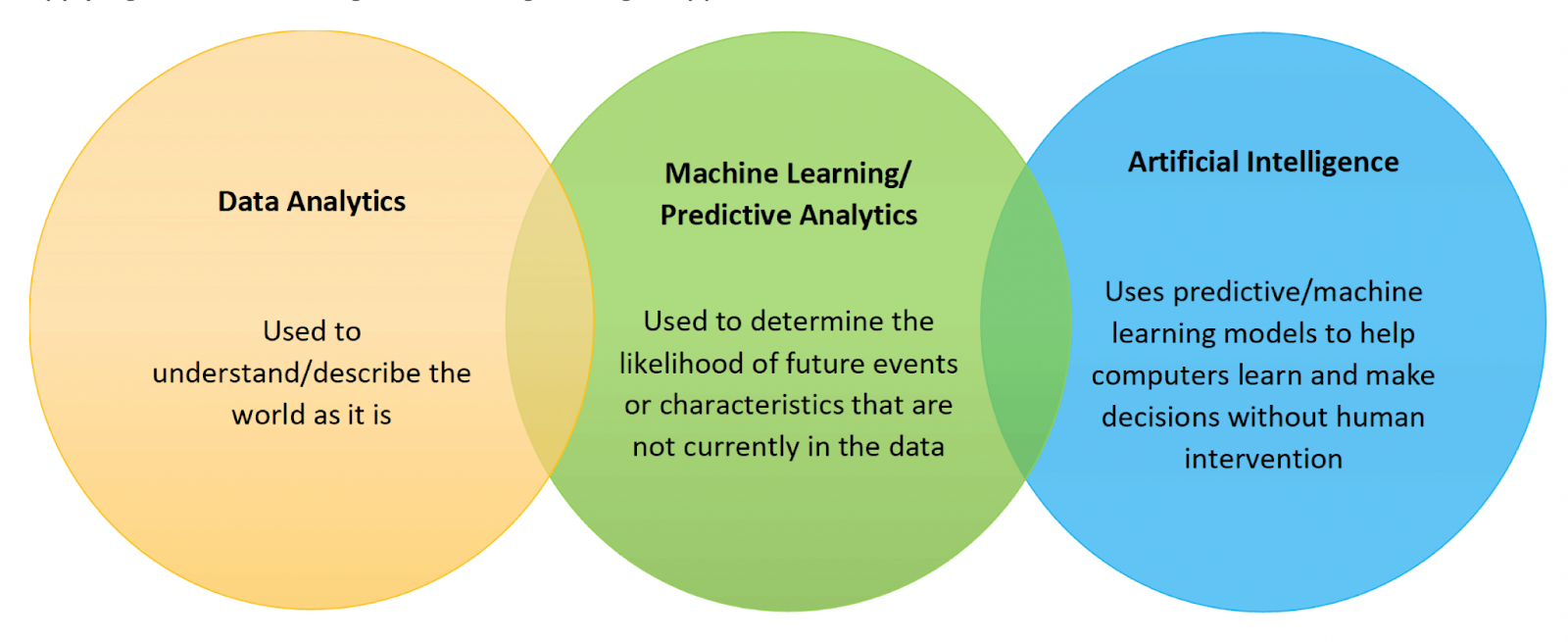 Predictive AI & Analytics